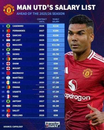 德转列曼联球员年薪:卡塞米罗2100万欧居首,桑乔1500万欧第三