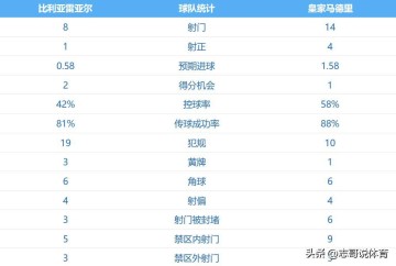 随着一场2-0,西甲积分榜:皇马登顶,压力给到巴萨,姆巴佩神了
