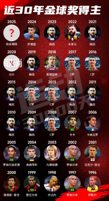 金球奖含金量今非昔比？从小罗到登贝莱，足球个人荣誉的时代变迁