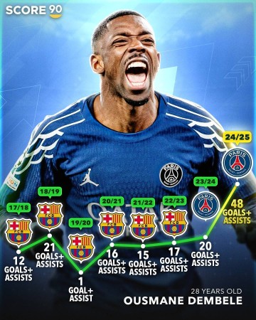 登上巅峰!28岁登贝莱赛季49场参与48球远超往年,成金球最大热门