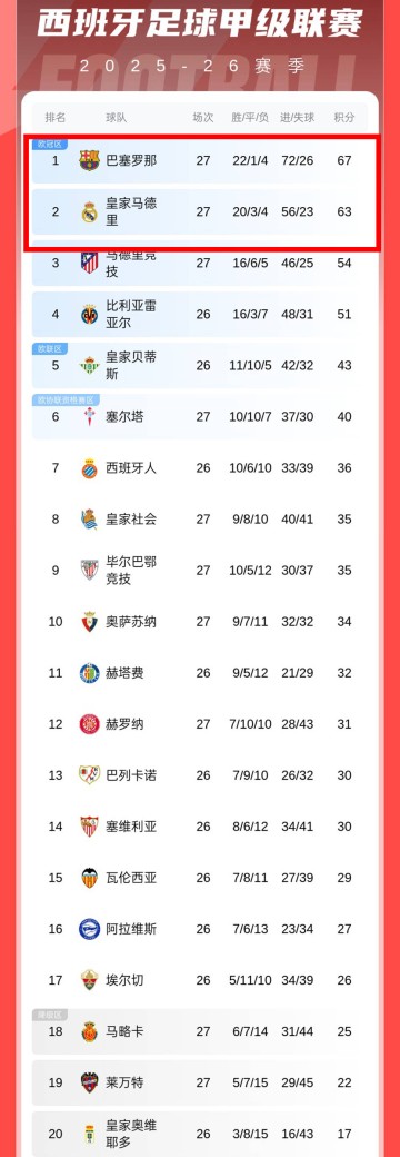 随着马竞绝杀皇社，巴萨1-0毕巴，皇马2-1，西甲最新积分榜出炉