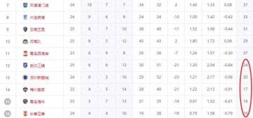 中超降级3选2变5选2!前中超冠军6场仅1胜,极端情况多队同分