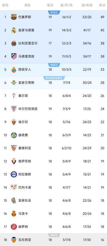西甲积分榜出炉!马竞1-1丢分,皇马5-1,前二仅差4分