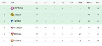 德甲半程奇观:这支球队17场丢24球,其中近半失球来自拜仁