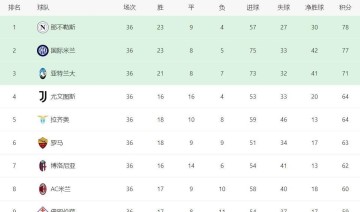 目前欧冠席位竞争最激烈的是哪个联赛?连第九名都有机会——6抢1
