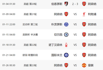 3-2后!阿森纳又过一关:17天6战+对4大豪门,有望4线争冠