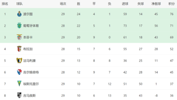 2-0后！穆帅争二重现生机：下轮本菲卡对决葡体，不胜=无缘欧冠