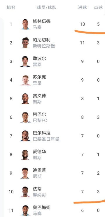 随着摩纳哥4-0,马赛2-2,法甲积分榜更新出炉:摩纳哥狂胜却仅排第10