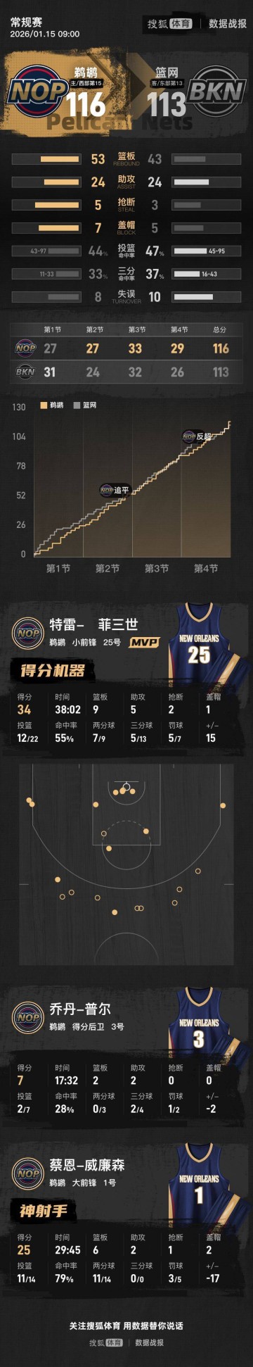 墨菲34+9+5锡安25+6 小波特20分篮网惜败鹈鹕