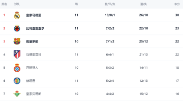 西甲最新积分战报:皇马造惨案,大黑马超越巴萨,皇家社会绝杀