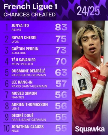 带不动!伊东纯也创造机会数居法甲榜首,但兰斯要踢保级附加赛…