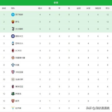 5轮4胜丢1球,加斯佩里尼完美接班!罗马2-0,跃居意甲积分榜第二