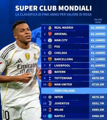 4.855亿欧元！AC米兰强势复苏进全球前20，意甲传统豪门却估值下滑