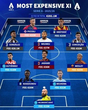 意甲今夏最贵签约阵容:恩昆库、亚沙里、小孔塞桑、别克马在列