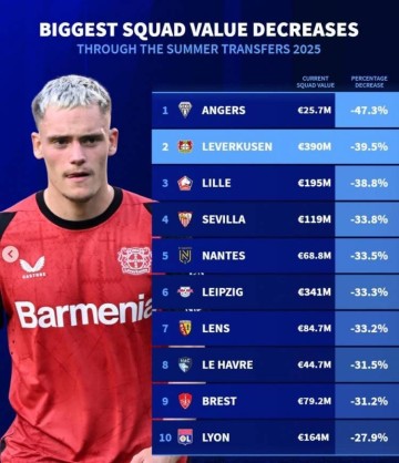 德转列今夏身价下跌比例榜:法甲7队,药厂、塞维、莱比锡在列