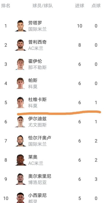 随着罗马2比0、尤文图斯3比0,意甲最新积分榜揭晓