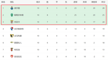 2-1！葡超榜首一夜易主：波尔图10轮9胜+3强差4分，穆帅3线争冠