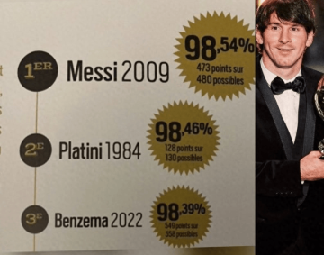 梅西金球奖得票率98.54%封王，22岁到36岁巅峰跨度，C罗四大皆空获奖引争议