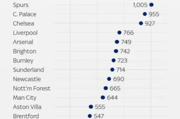 英超伤病排名:热刺1005天高居第一 曼联第17却不配位