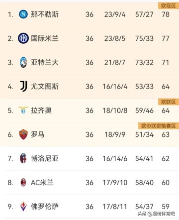 1-2!19轮不败终结!意甲最神奇球队遭双杀,位列第6,存欧冠希望