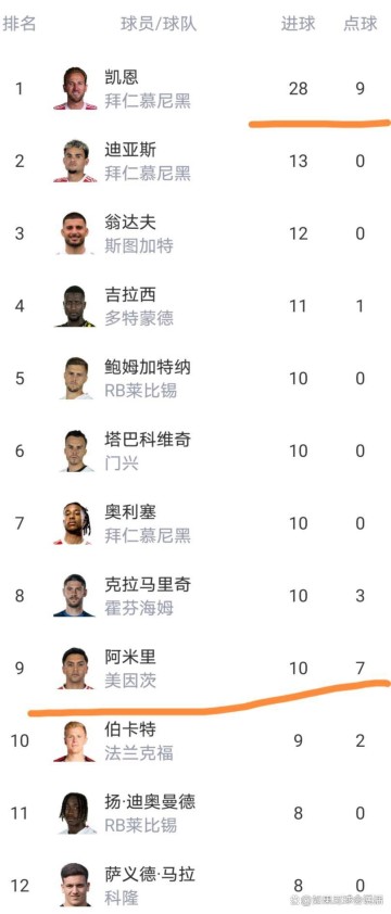 8分!拜仁又赢了,凯恩28球无悬念,揭秘德甲一夜豪门悲喜夜