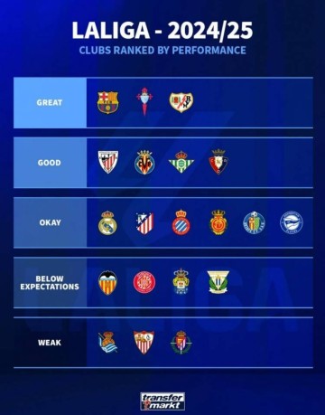 德转为本赛季西甲球队表现评级:巴萨出色,马德里双雄一般