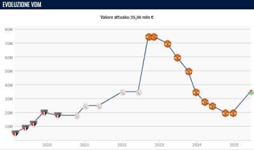 跌停开涨！安东尼身价暴涨1500万欧 在曼联从7500万7连跌到2000万