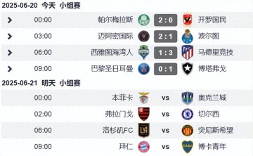 世俱杯第6日战况：欧冠冠军爆冷 马竞赢球陷危机 梅西世界波赢球