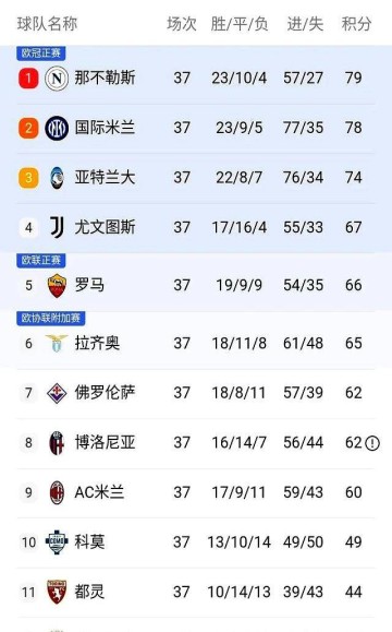 随着罗马3-1,国米2-2,意甲两大豪门翻车,拉涅利带队直冲欧冠