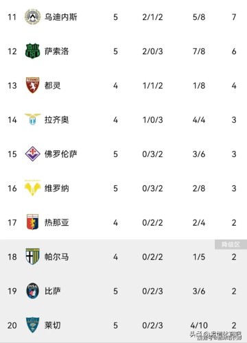 随着萨索洛3-1，罗马2-0，米兰2-1那不勒斯，意甲最新积分榜出炉