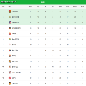 随着巴萨3-0+马竞大胜!西甲最新积分榜:皇马掉第二,西蒙尼压力山大