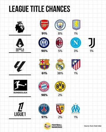 五大联赛夺冠概率:英超德甲意甲法甲领头羊超9成 巴萨皇马64开
