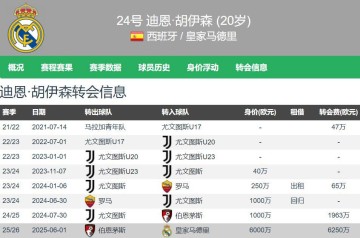 高级货!皇马6250万欧签20岁怀森西甲首秀7解围2抢断0被过高分