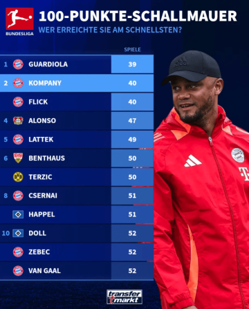 OD独家：德甲最快百积分主帅榜出炉：瓜迪奥拉居首 孔帕尼追平弗里克跻身第二