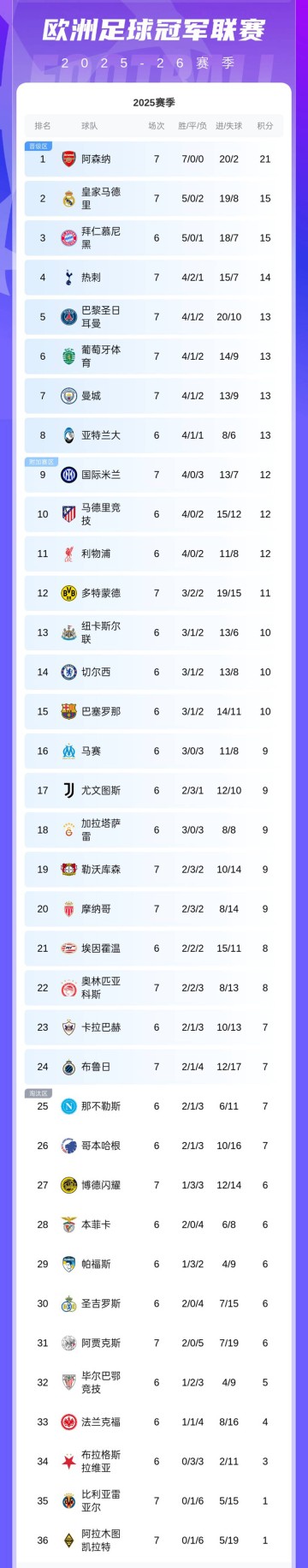 随着皇马6-1,曼城1-3,阿森纳3-1国米登顶,欧冠最新排名出炉