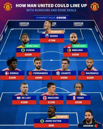 德转预测曼联主力阵:塞斯科&库尼亚&姆贝莫三叉戟,门将维克托