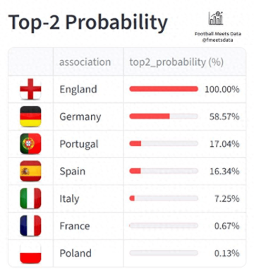 英超100%锁定,德甲59%在望,意甲暴跌至7%!欧冠名额争夺战太惨烈