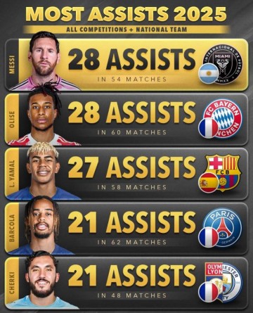 梅西荣膺今年世界助攻王,已五次获得年度助攻王称号!