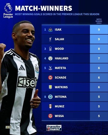 英超本赛季攻入制胜球排名：伊萨克&萨拉赫9球并列第一