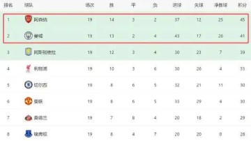 曼城0-0翻车!阿森纳领先4分却迎17天6战生死局