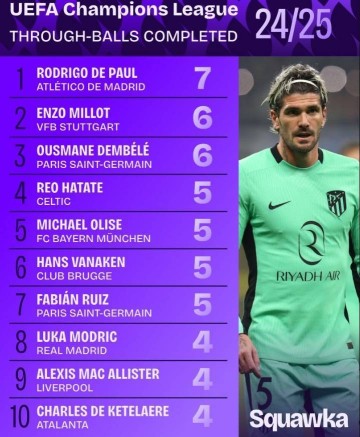 2024-25赛季欧冠直塞榜:德保罗7次居首,登贝莱6次