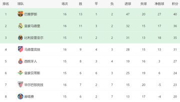 阿隆索糊涂！皇马1人首发又爆冷，3大巨星0进球，西甲争冠难了