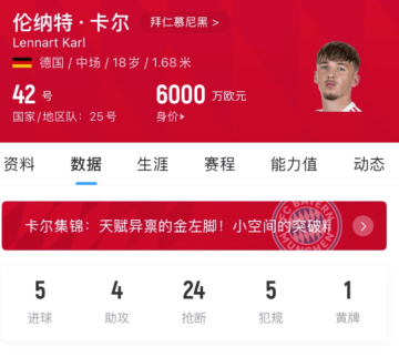 米兰体育报道：拜仁官方卡尔右腿肌肉撕裂，将缺席约三周