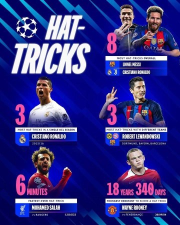 欧冠戴帽各项纪录:梅罗8次并列最多、莱万、萨拉赫、鲁尼上榜