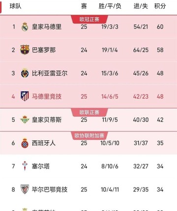 随着皇马1-2不敌奥萨苏纳,马竞4-2取胜,贝蒂斯1-1平局,西甲积分榜更新