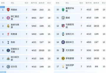 欧冠首胜!英超四强联手,方能击败法甲,却横扫西甲、意甲和德甲