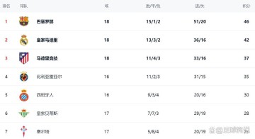 西甲最新积分消息:前2相差4分,马竞轰3球,贝蒂斯制造惨案