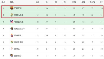 3-1!西甲争冠一夜又变了:巴萨先赛+领先4分,皇马没退路了