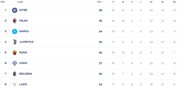 意甲积分榜:后赛国米手撕米兰榜首体验 只差1分看罗马