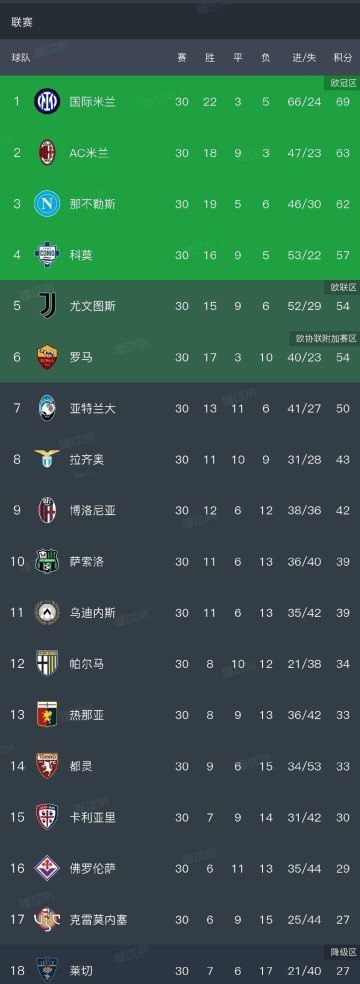 随着罗马1-0，科莫5-0，国米1-1紫百合，意甲最新排名出炉，米兰落后6分